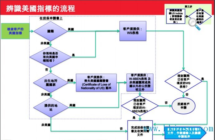 我在香港买了保险,以后移民美国需要交税吗? 我在香港买了保险,以后移民美国需要交税吗?