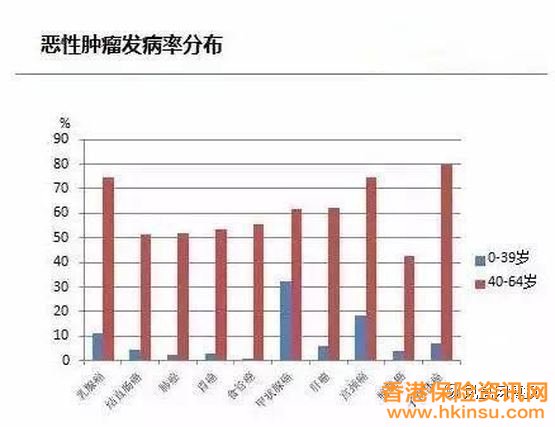 恶性肿瘤发病率.jpg 这几个理由激励我要在40岁前买香港保险