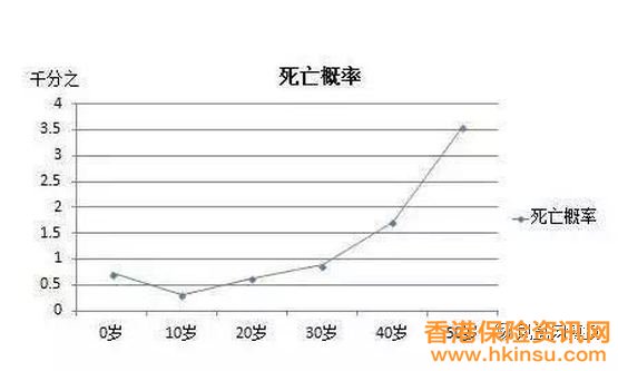 为什么要在40岁之前买香港重疾险？