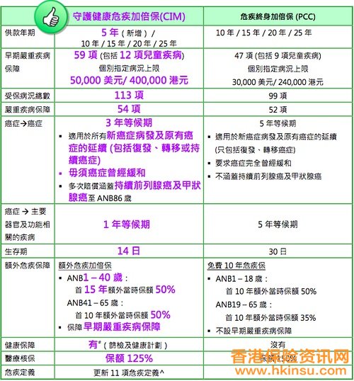 保诚全新加倍保--守护健康危疾加倍保 保诚全新加倍保--守护健康危疾加倍保