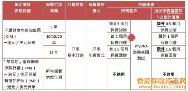 1月份香港保险公司产品优惠汇总 2