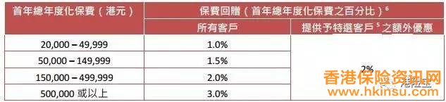1月份香港保险公司产品优惠汇总 4