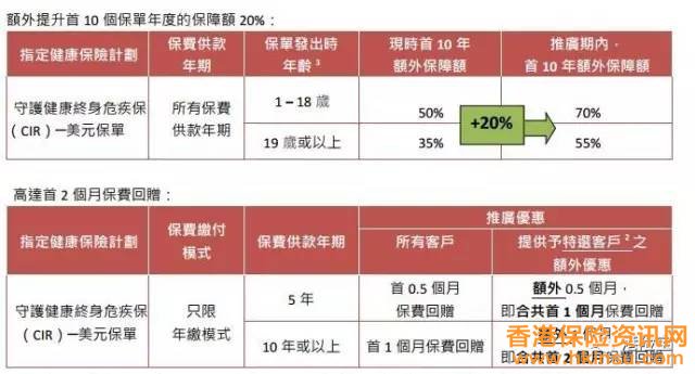 1月份香港保险公司产品优惠汇总 3