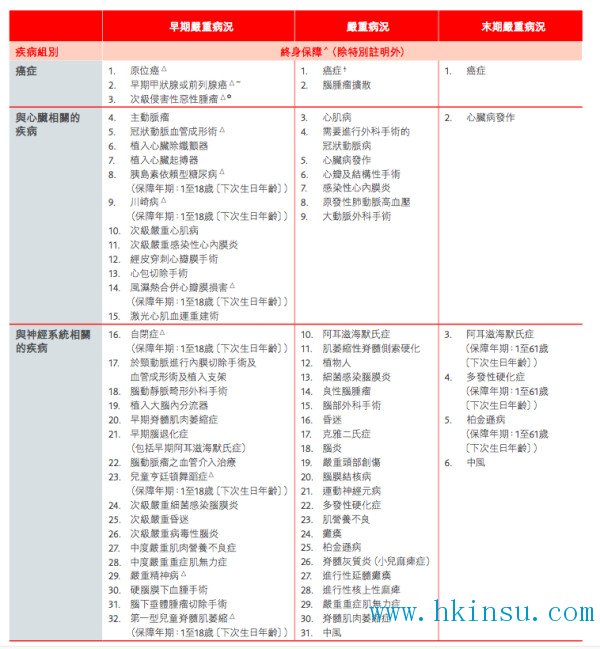 英国保诚最新重疾计划CIM守护健康危机加倍保 3