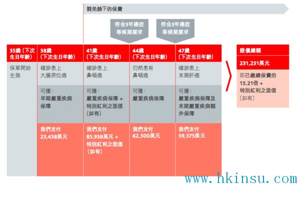 英国保诚最新重疾计划CIM守华健康危机加倍保 <wbr>以及 <wbr>最新优惠 英国保诚最新重疾计划CIM守护健康危机加倍保 6