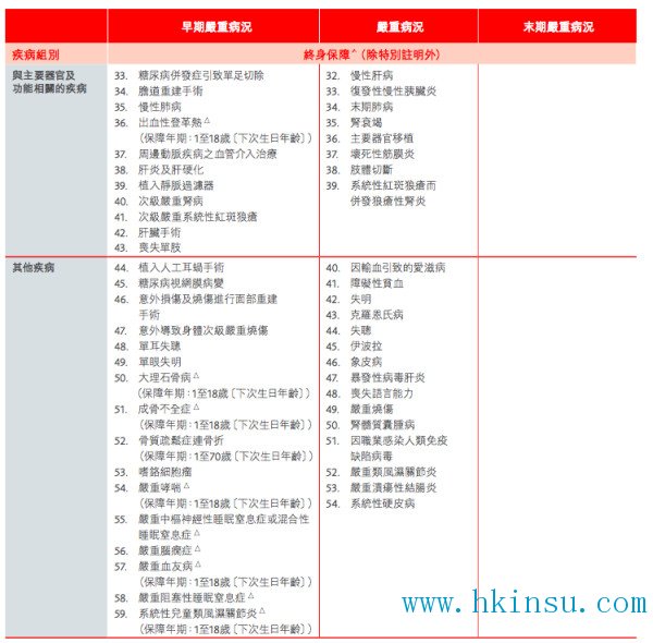 英国保诚最新重疾计划CIM守护健康危机加倍保 4