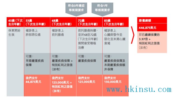 英国保诚最新重疾计划CIM守护健康危机加倍保 8