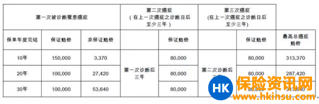 香港【最受欢迎】的【重疾保险】:加裕倍安保(加强版) 香港【最受欢迎】的【重疾保险】:加裕倍安保(加强版)