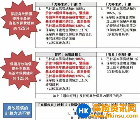友邦香港（AIA）【充裕未来2】有哪些变化