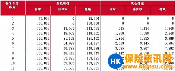 香港保险：你的保单“身故赔偿”和“现金价值”非保证的比例高吗？