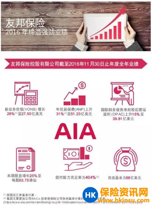 香港友邦2016年净利润同比增长50.5%