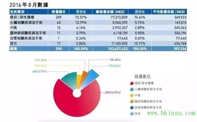 友邦香港：2016年第四季度的重疾理赔报告