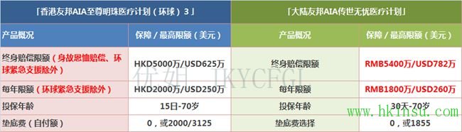 友邦香港和友邦内地的高端医疗险有什么不同（转载）
