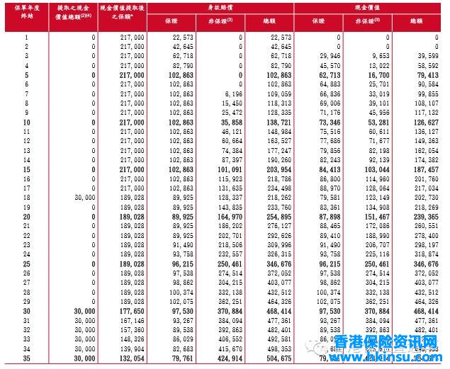 102500BTf 教你看懂香港保险计划书 4