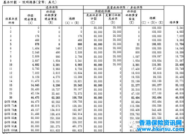 102500fDQ 教你看懂香港保险计划书 3