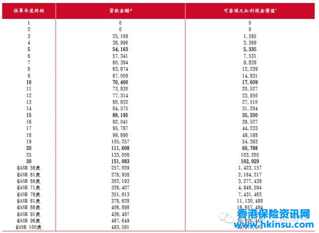 教你看懂香港保险计划书 6