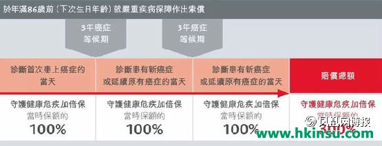 111047Dkl 香港保诚:守护健康危疾加倍保(CIM)文字和视频资料介绍 17