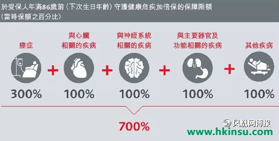 111047IS5 香港保诚:守护健康危疾加倍保(CIM)文字和视频资料介绍 16
