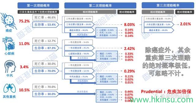 揭秘香港【多重赔付重疾险】 5