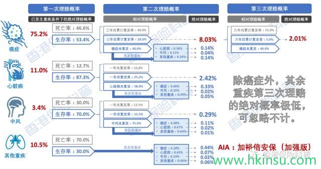 揭秘香港【多重赔付重疾险】 3