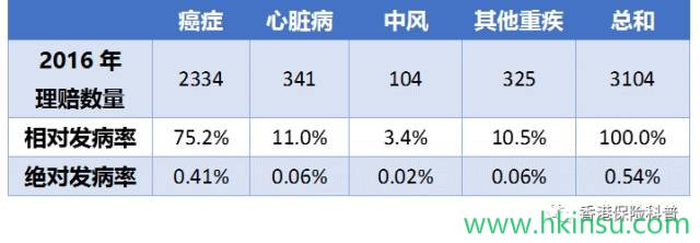揭秘香港【多重赔付重疾险】 2