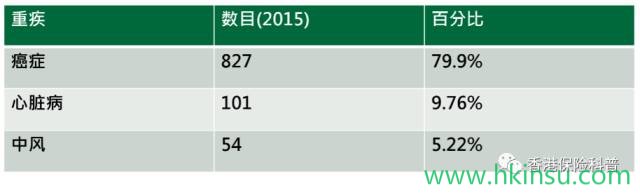 揭秘香港【多重赔付重疾险】 1