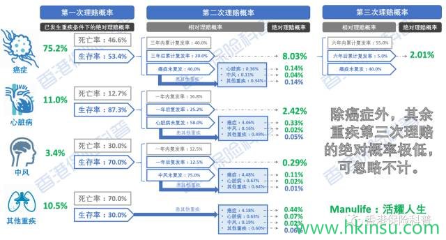 揭秘香港【多重赔付重疾险】 4