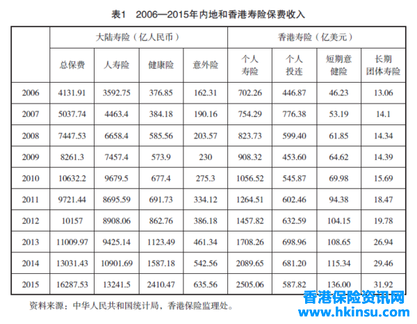 内地与香港寿险业发展比较分析（转载）