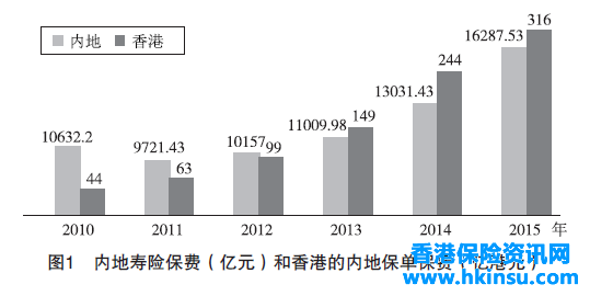 201231jo7 内地与香港寿险业发展比较分析(转载) 1