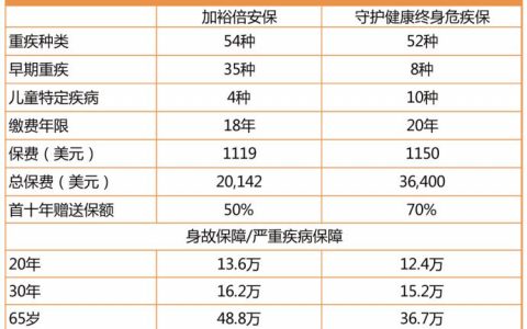 香港保险适合给孩子买吗？