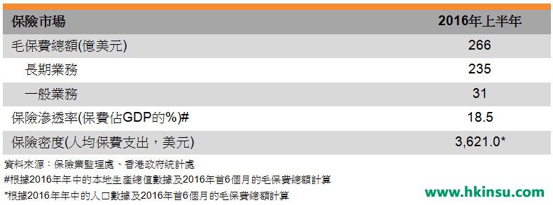 表: 保险市场 表: 保险市场
