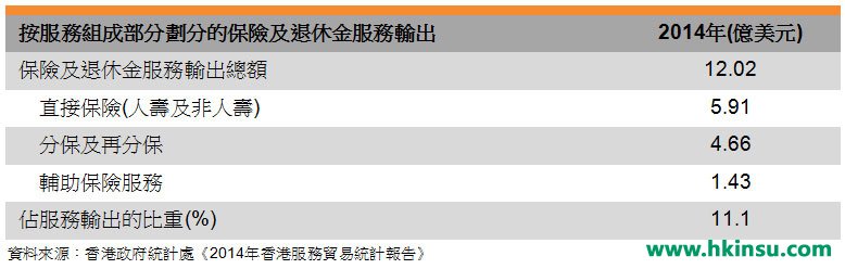表: 按服务组成部分划分的保险及退休金服务输出 表: 按服务组成部分划分的保险及退休金服务输出