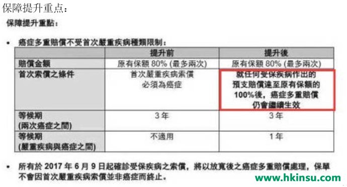 【6月9日起】,加X倍安保(加强版)【癌症多重赔偿】【条件放宽】,保费维持不变! 【6月9日起】,加X倍安保(加强版)【癌症多重赔偿】【条件放宽】,保费维持不变!