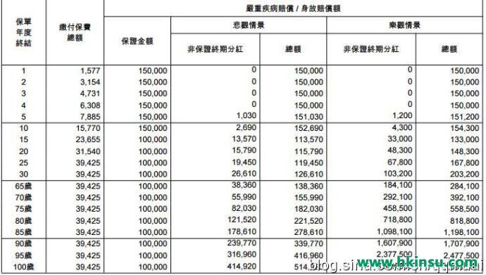 香港友邦加裕倍安保重疾分红计划解读