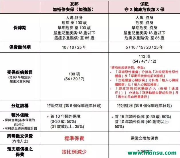 友邦加裕倍安保（加强版）vs保诚守护健康危疾加倍保