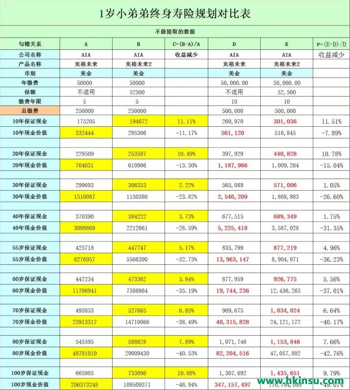 AIA美国友邦的充裕未来1和2的区别 AIA美国友邦的充裕未来1和2的区别