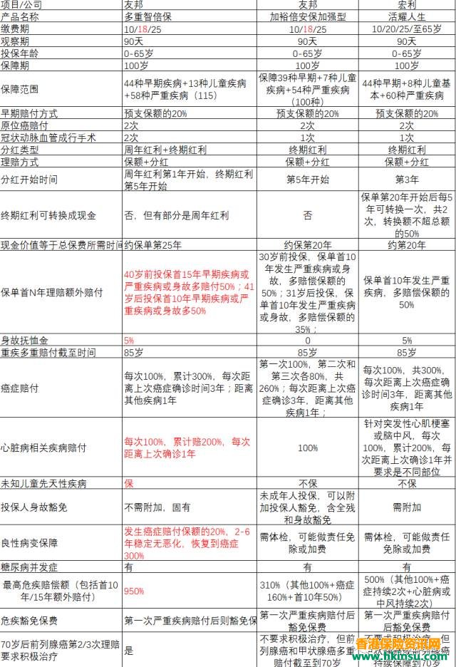 香港友邦多重智倍保VS宏利活耀人生危疾保 1