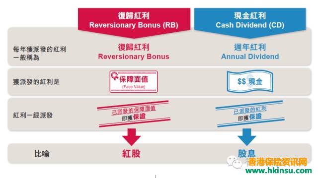 详细解读香港分红保单(下) 1