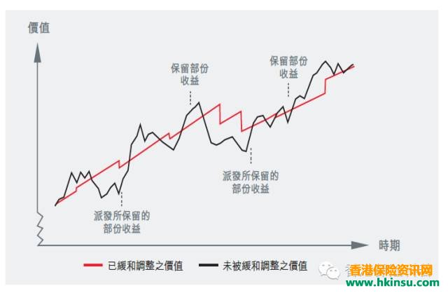 详细解读香港分红保单(下) 7