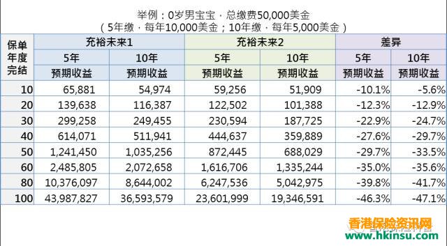 香港友邦「充裕未来2」美元储蓄计划评测 3