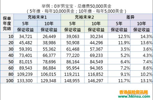 香港友邦「充裕未来2」美元储蓄计划评测 5