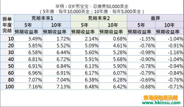 香港友邦「充裕未来2」美元储蓄计划评测 2
