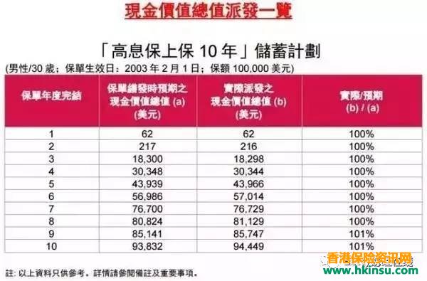 香港友邦公布实现率:“非保证”基本达到“保证” 6
