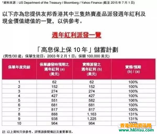 香港友邦公布实现率:“非保证”基本达到“保证” 4