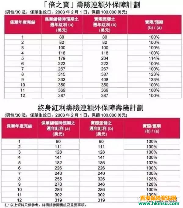 香港友邦公布实现率:“非保证”基本达到“保证” 5