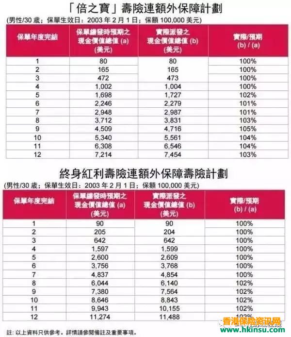 香港友邦公布实现率:“非保证”基本达到“保证” 7
