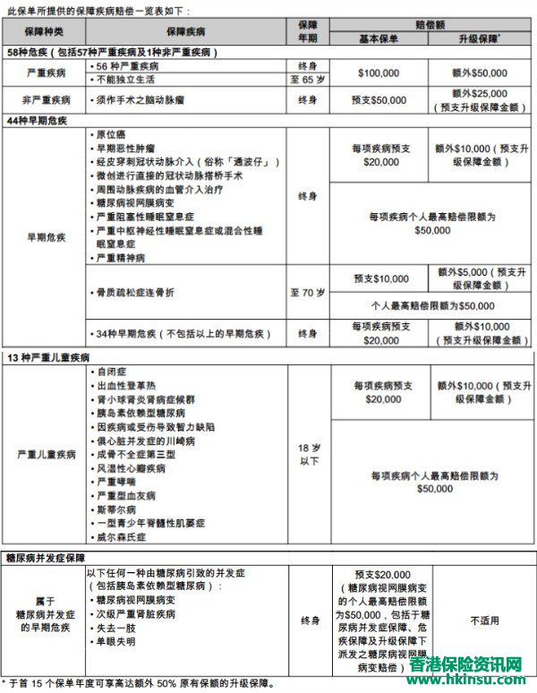 香港友邦新款重疾多重智倍保计划书阅读提示! 香港友邦新款重疾多重智倍保计划书阅读提示!
