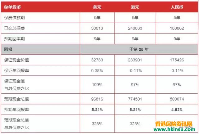 130246n2y 重磅!香港保诚隽升将在10月份上调收益预期 3