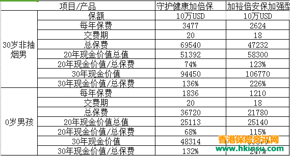 香港重疾险：保诚守护健康加倍保VS友邦加裕倍安保加强版