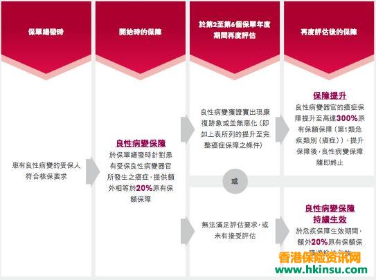 香港友邦重疾险多重智倍保最高赔付高达900%